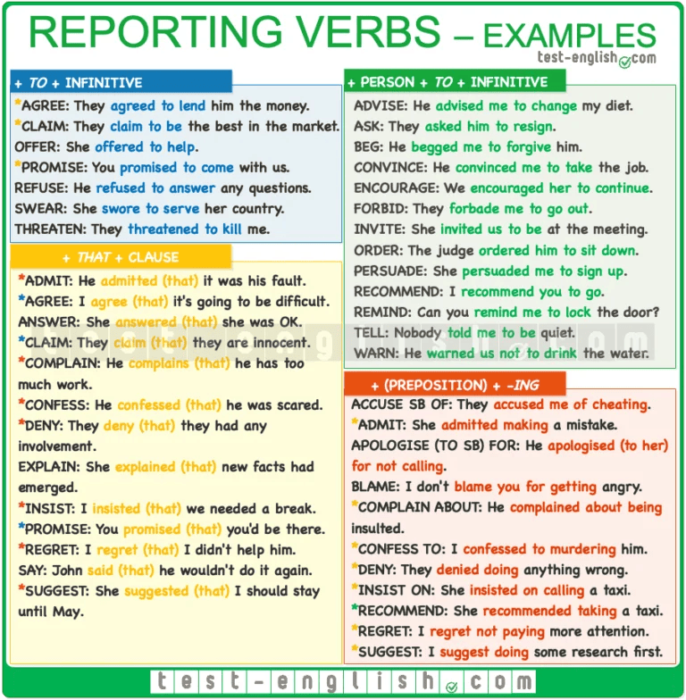 Reporting Verb Worksheet
